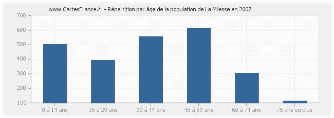 Répartition par âge de la population de La Milesse en 2007